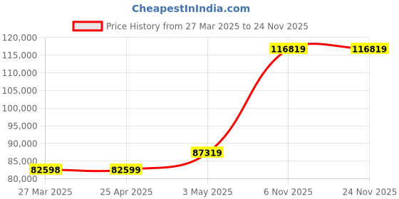 industrybuying.com RIDGID Pipe Threading Accessories 12.7 mm (1/2 Inch) Diameter, 51005 ridgid Price History Graph from 27 Mar 2025 to 24 Nov 2025