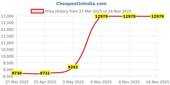 industrybuying.com RIDGID Pipe Threading Accessories, 19366 ridgid Price History Graph from 27 Mar 2025 to 24 Nov 2025