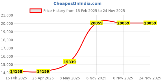 industrybuying.com RIDGID Pipe Threading Accessories, 38540 ridgid Price History Graph from 15 Feb 2025 to 23 Nov 2025