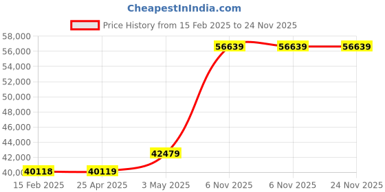 industrybuying.com RIDGID Pipe Threading Accessories, 42365 ridgid Price History Graph from 15 Feb 2025 to 24 Nov 2025