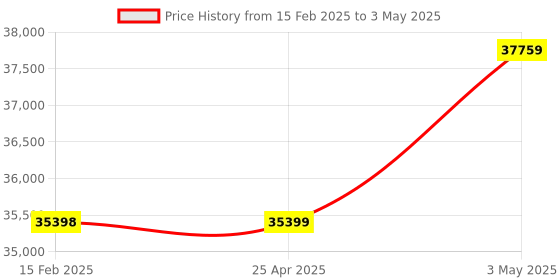 industrybuying.com RIDGID Pipe Threading Accessories Storage Roll Grooving Tool Box, 93497 ridgid Price History Graph from 15 Feb 2025 to 3 May 2025