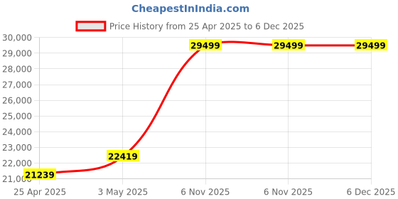 industrybuying.com RIDGID Pipe Threading Die Heads Manual 19.05 mm (3/4 Inch) Pipe Size, 37395 ridgid Price History Graph from 25 Apr 2025 to 6 Dec 2025