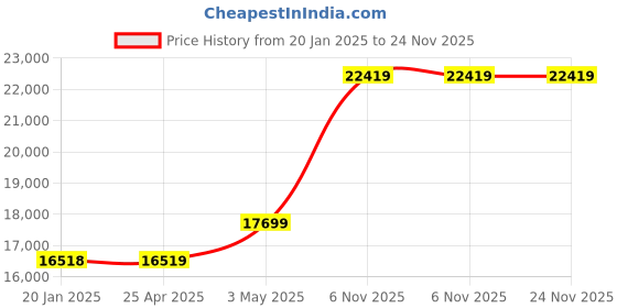 industrybuying.com RIDGID Pipe Threading Die Heads Manual 25.4 mm (1 Inch) Pipe Size, 36900 ridgid Price History Graph from 20 Jan 2025 to 24 Nov 2025