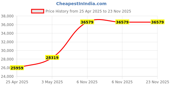 industrybuying.com RIDGID Pipe Threading Die Heads Manual 25.4 mm (1 Inch) Pipe Size, 37400 ridgid Price History Graph from 25 Apr 2025 to 23 Nov 2025