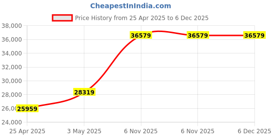 industrybuying.com RIDGID Pipe Threading Die Heads Manual 31.75 mm(1-1/4 Inch) Pipe Size, 37405 ridgid Price History Graph from 25 Apr 2025 to 6 Dec 2025