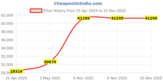 industrybuying.com RIDGID Pipe Threading Die Heads Manual 38.1mm(1-1/2 Inch) Pipe Size, 37410 ridgid Price History Graph from 25 Apr 2025 to 25 Nov 2025