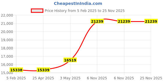 industrybuying.com RIDGID Pipe Threading Die Heads Manual 6.35 mm (1/4 inch) Pipe Size, 36880 ridgid Price History Graph from 5 Feb 2025 to 25 Nov 2025