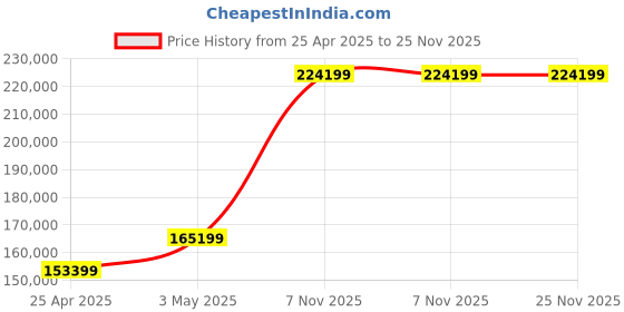 industrybuying.com RIDGID Pipe Threading Machine Stands 25 inch Length Steel, 92462 ridgid Price History Graph from 25 Apr 2025 to 24 Nov 2025