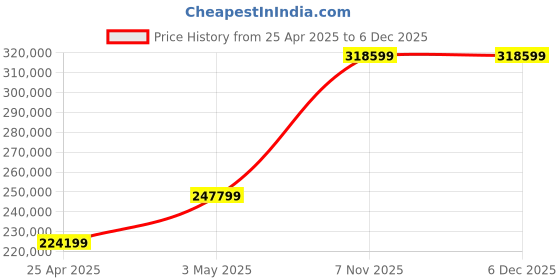 industrybuying.com RIDGID Pipe Threading Machine Stands 25 inch Length Steel, 92467 ridgid Price History Graph from 25 Apr 2025 to 4 Dec 2025