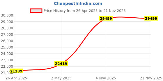 industrybuying.com RIDGID Pipe Threading Replacement Dies 1 to 2 inch , 47750 ridgid Price History Graph from 26 Apr 2025 to 21 Nov 2025