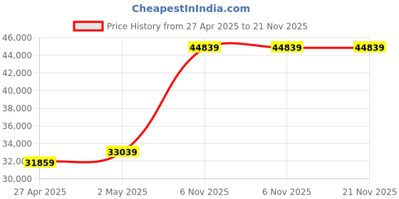 industrybuying.com RIDGID Pipe Threading Replacement Dies 1 to 2 inch , 47790 ridgid Price History Graph from 27 Apr 2025 to 21 Nov 2025