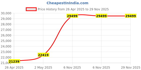 industrybuying.com RIDGID Pipe Threading Replacement Dies 1/2 to 3/4 inch , 47745 ridgid Price History Graph from 26 Apr 2025 to 28 Nov 2025