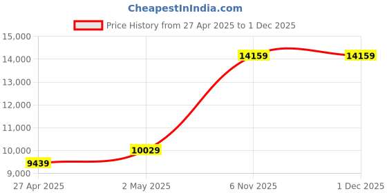 industrybuying.com RIDGID Pipe Threading Replacement Dies 12.7 mm (1/2 Inch) , 37870 ridgid Price History Graph from 27 Apr 2025 to 30 Nov 2025