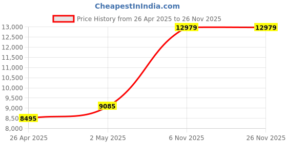 industrybuying.com RIDGID Pipe Threading Replacement Dies 19.05 mm (3/4 Inch) , 37830 ridgid Price History Graph from 26 Apr 2025 to 26 Nov 2025