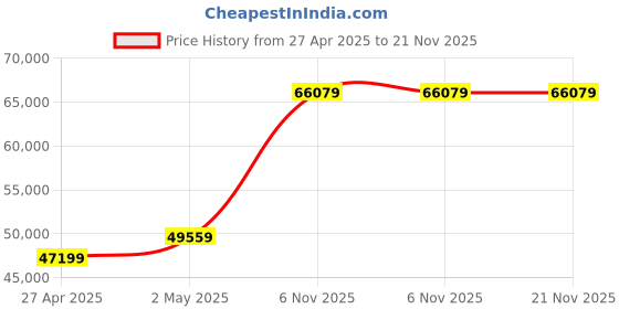 industrybuying.com RIDGID Pipe Threading Replacement Dies 2-1/2 to 4 inch , 26192 ridgid Price History Graph from 27 Apr 2025 to 21 Nov 2025