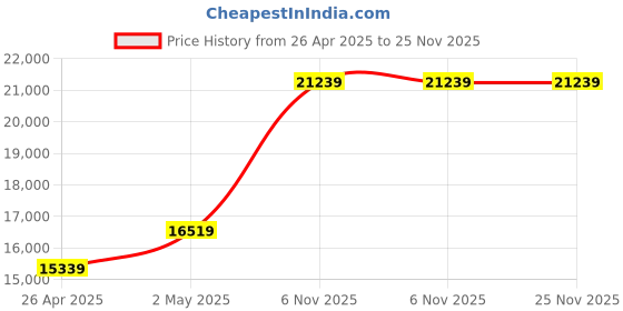 industrybuying.com RIDGID Pipe Threading Replacement Dies 2 inch , 37940 ridgid Price History Graph from 26 Apr 2025 to 24 Nov 2025