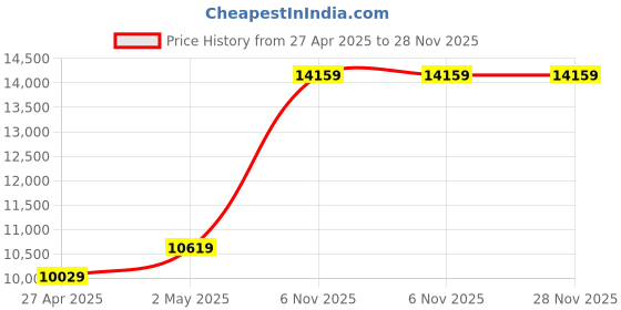 industrybuying.com RIDGID Pipe Threading Replacement Dies 31.75 mm(1-1/4 Inch) , 37840 ridgid Price History Graph from 27 Apr 2025 to 28 Nov 2025