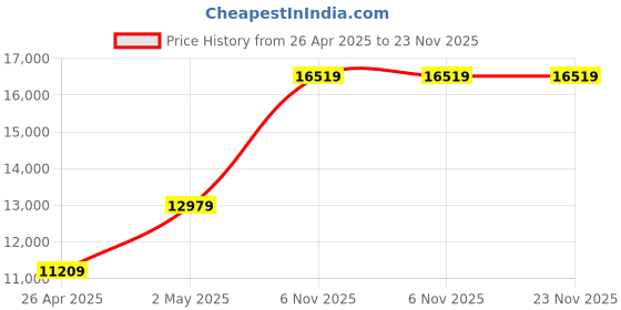 industrybuying.com RIDGID Pipe Threading Replacement Dies 31.75 mm(1-1/4 Inch) , 37885 ridgid Price History Graph from 26 Apr 2025 to 23 Nov 2025