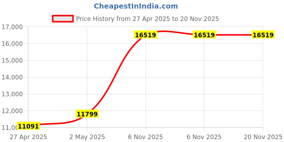 industrybuying.com RIDGID Pipe Threading Replacement Dies 38.1mm(1-1/2 Inch) , 37845 ridgid Price History Graph from 27 Apr 2025 to 20 Nov 2025