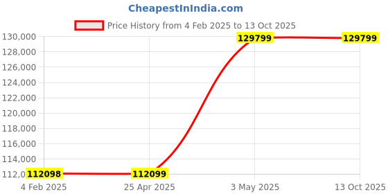 industrybuying.com RIDGID Powered Soil Pipe Cutter 1-1/2 inch Min, 8 inch Maximum Cutting Capacity, 42878 ridgid Price History Graph from 4 Feb 2025 to 13 Oct 2025