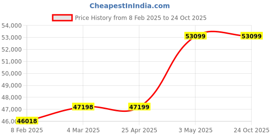 industrybuying.com RIDGID Press Jaw 19.05 mm (3/4 Inch) Pipe Size, 37963 ridgid Price History Graph from 8 Feb 2025 to 23 Oct 2025
