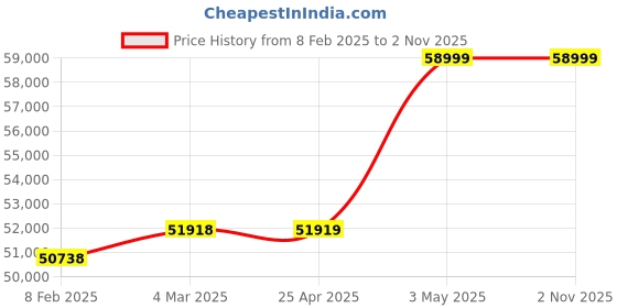 industrybuying.com RIDGID Press Jaw 25.4 mm (1 Inch) Pipe Size, 37968 ridgid Price History Graph from 8 Feb 2025 to 2 Nov 2025