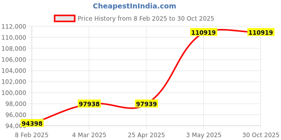 industrybuying.com RIDGID Press Ring 2 inch Pipe Size, 37983 ridgid Price History Graph from 8 Feb 2025 to 30 Oct 2025