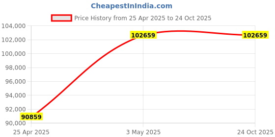 industrybuying.com RIDGID Press Ring 31.75 mm(1-1/4 Inch) Pipe Size, 37973 ridgid Price History Graph from 25 Apr 2025 to 24 Oct 2025