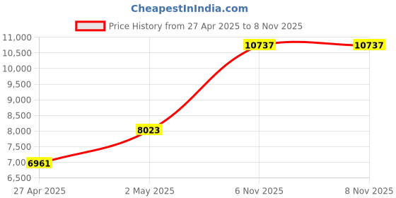 industrybuying.com RIDGID Propulsion Nozzle Stainless Steel, 64742 ridgid Price History Graph from 27 Apr 2025 to 3 Nov 2025