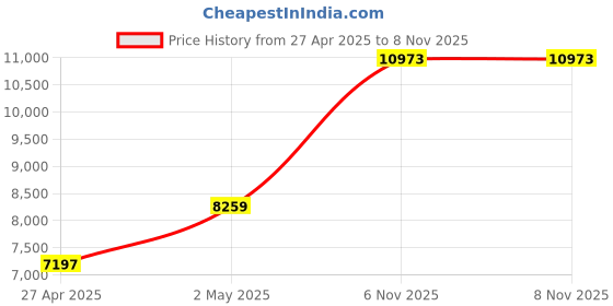 industrybuying.com RIDGID Propulsion Nozzle Stainless Steel, 64757 ridgid Price History Graph from 27 Apr 2025 to 3 Nov 2025