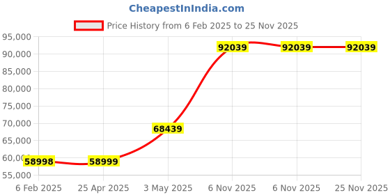 industrybuying.com RIDGID Remote Transmitter 76.2 mm (3 Inch), 16728 ridgid Price History Graph from 6 Feb 2025 to 24 Nov 2025