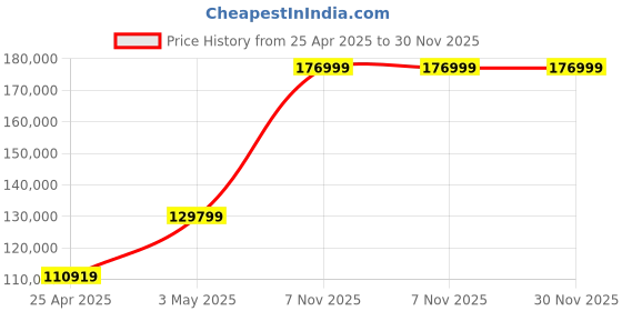 industrybuying.com RIDGID Soil Pipe Cutter 1-1/2 inch Min, 6 inch Maximum Cutting Capacity, 32900 ridgid Price History Graph from 25 Apr 2025 to 29 Nov 2025