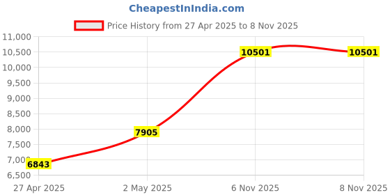 industrybuying.com RIDGID Spiral Saw Tooth Cutter 76.2 mm (3 Inch) Pipe Diameter Steel, 98035 ridgid Price History Graph from 27 Apr 2025 to 3 Nov 2025