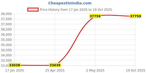 industrybuying.com RIDGID Straight Pipe Wrench 5 inch Jaw Capacity, I-Beam Handle Type, 31110 ridgid Price History Graph from 17 Jan 2025 to 18 Oct 2025