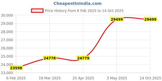 industrybuying.com RIDGID Switch Assembly 1224 Compatible Threader Series, 20113 ridgid Price History Graph from 6 Feb 2025 to 13 Oct 2025
