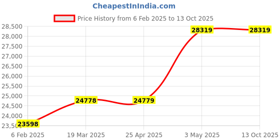 industrybuying.com RIDGID Switch Assembly 300 Compatible Threader Series, 20123 ridgid Price History Graph from 6 Feb 2025 to 13 Oct 2025