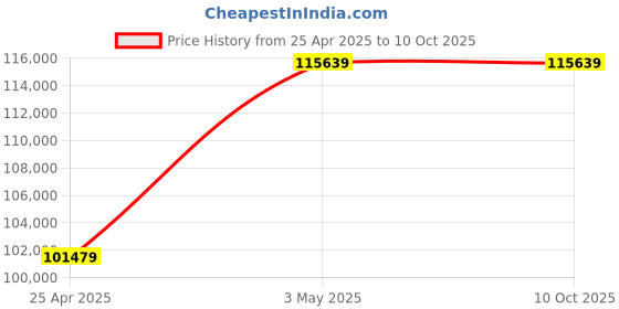 industrybuying.com RIDGID Threading Machine Die Head 1 inch Diameter, 84532 ridgid Price History Graph from 25 Apr 2025 to 10 Oct 2025