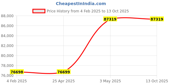 industrybuying.com RIDGID Threading Machine Die Head 1/8 inch Diameter, 97065 ridgid Price History Graph from 4 Feb 2025 to 13 Oct 2025