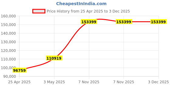 industrybuying.com RIDGID Threading Machine Die Head 1/8 inch Diameter, 97075 ridgid Price History Graph from 25 Apr 2025 to 3 Dec 2025