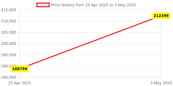 industrybuying.com RIDGID Transmitter Direct, Induction Connection Type 21898 ridgid Price History Graph from 25 Apr 2025 to 3 May 2025