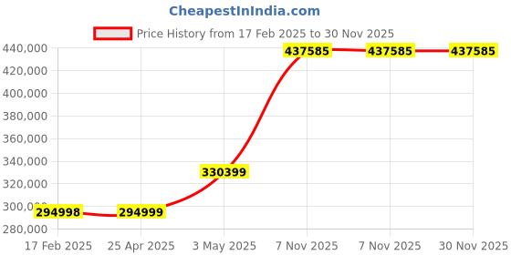 industrybuying.com RIDGID Tubes and Fittings Cutter Functions With Pipes Machine 15.1 inch, 93492 ridgid Price History Graph from 17 Feb 2025 to 30 Nov 2025