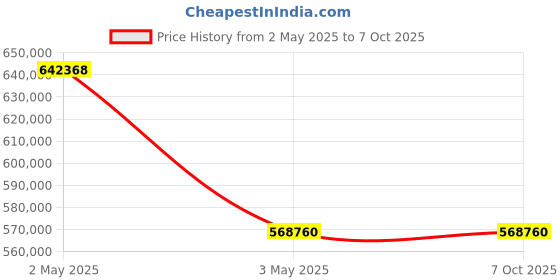industrybuying.com RIDGID Underground Utility Locator Direct, Induction Connection Type 21893 ridgid Price History Graph from 2 May 2025 to 6 Oct 2025