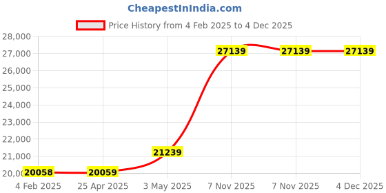 industrybuying.com RIDGID V-Head Pipe Stand 1/8 inch Size Metal, 22168 ridgid Price History Graph from 4 Feb 2025 to 4 Dec 2025