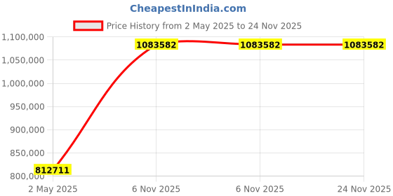 industrybuying.com RIDGID Water Jetter Drain Cleaning Machine 4 inch Maximum Diameter, 62697 ridgid Price History Graph from 2 May 2025 to 23 Nov 2025