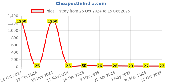 industrybuying.com Rifa Knit Gloves White Color XL Size (Pack of 1 Pair) rifa Price History Graph from 26 Oct 2024 to 14 Oct 2025