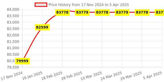 industrybuying.com Rigol DS1064B Range 60 MHz Digital Storage Oscilloscope rigol Price History Graph from 17 Nov 2024 to 5 Apr 2025