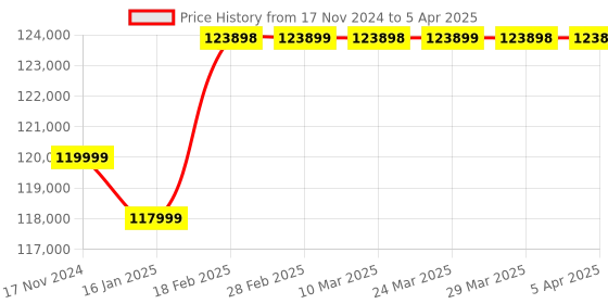 industrybuying.com Rigol DS1104B Range 100 MHz Digital Storage Oscilloscope rigol Price History Graph from 17 Nov 2024 to 5 Apr 2025