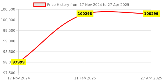 industrybuying.com Rigol DS5200MA 200 MHz Digital Storage Oscilloscope rigol Price History Graph from 17 Nov 2024 to 27 Apr 2025
