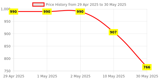 industrybuying.com RIH 0.05 - 0.85 Mpa Max. Operating Pressure Air Regulator With 1/4 inch (6.35 mm) NPT Inlet Size, Ar2000-02 rih Price History Graph from 29 Apr 2025 to 30 May 2025