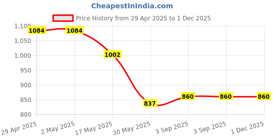 industrybuying.com RIH 5 Ports and 2 Position Lever Operated Manual Switch Valve With 1/4 inch (6.35 mm) NPT Inlet Size, 4R210-08 rih Price History Graph from 29 Apr 2025 to 30 Nov 2025